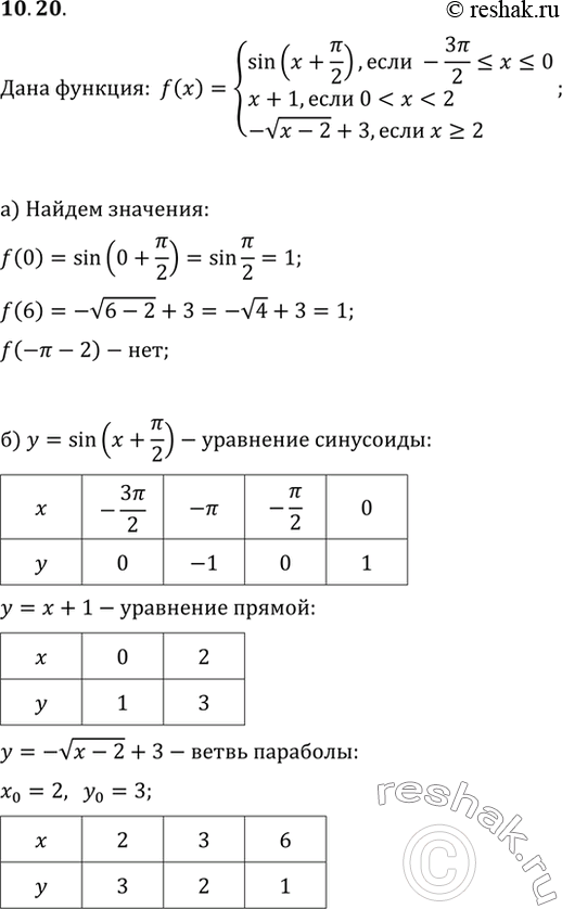 Изображение 10.20 Дана функция у = f(x), где f(x) =системаsin (х + пи/2), если -3пи/2 = 2.а) Вычислите: f(0), f(6), f(-пи - 2);б) постройте график функции у = f(х);в)...